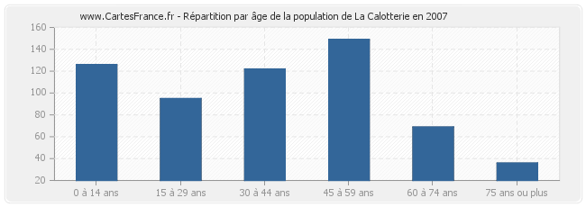 Répartition par âge de la population de La Calotterie en 2007